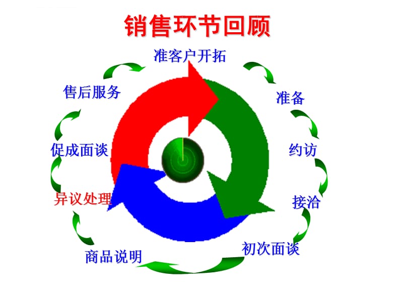 促成面谈与异议处理课件_第5页