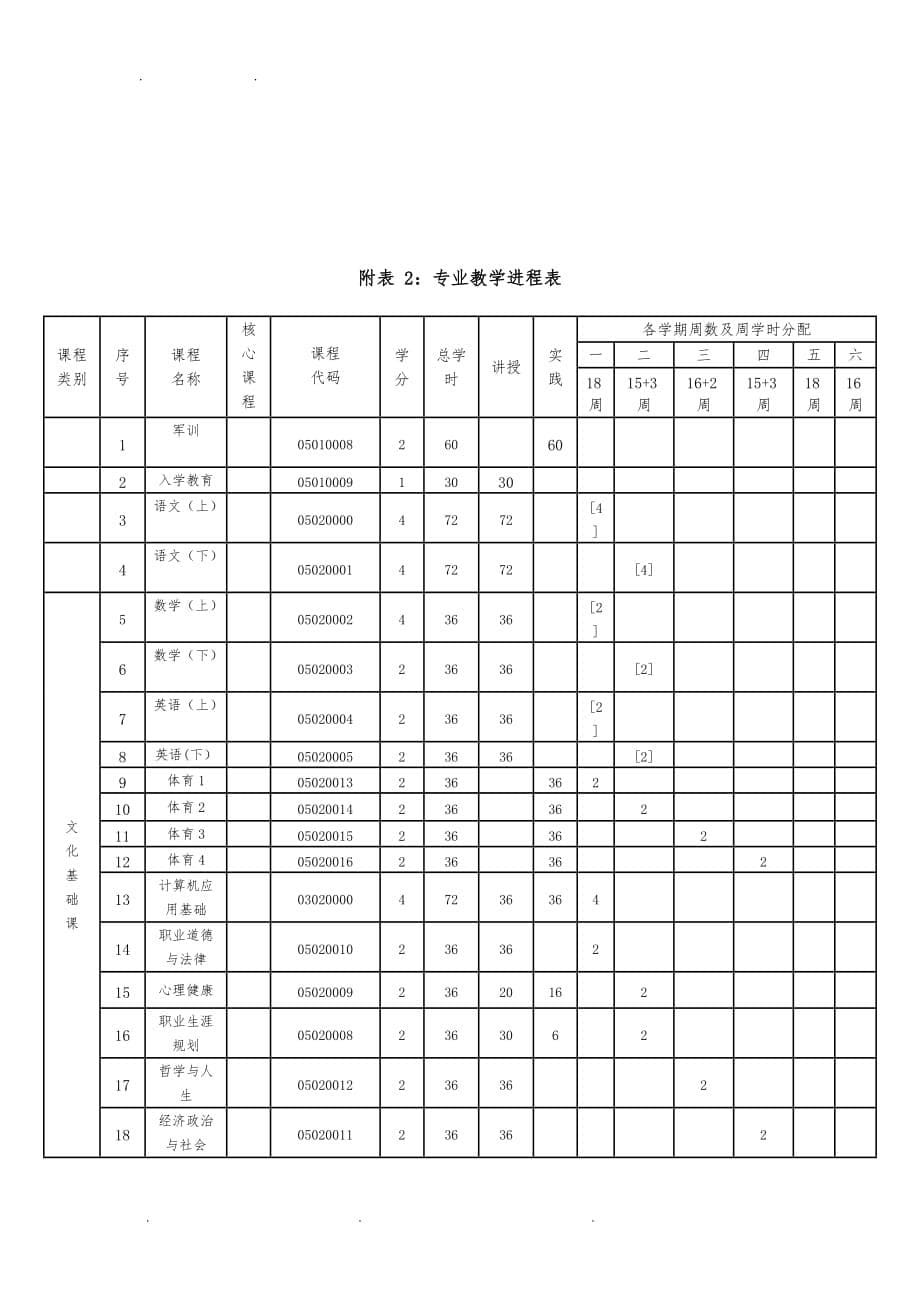 2018级中职电子与信息技术人才培养方案_第5页