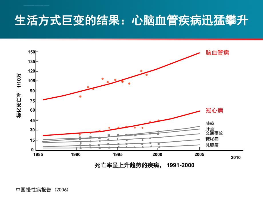 从治疗危险因素到治疗动脉粥样硬化课件_第4页