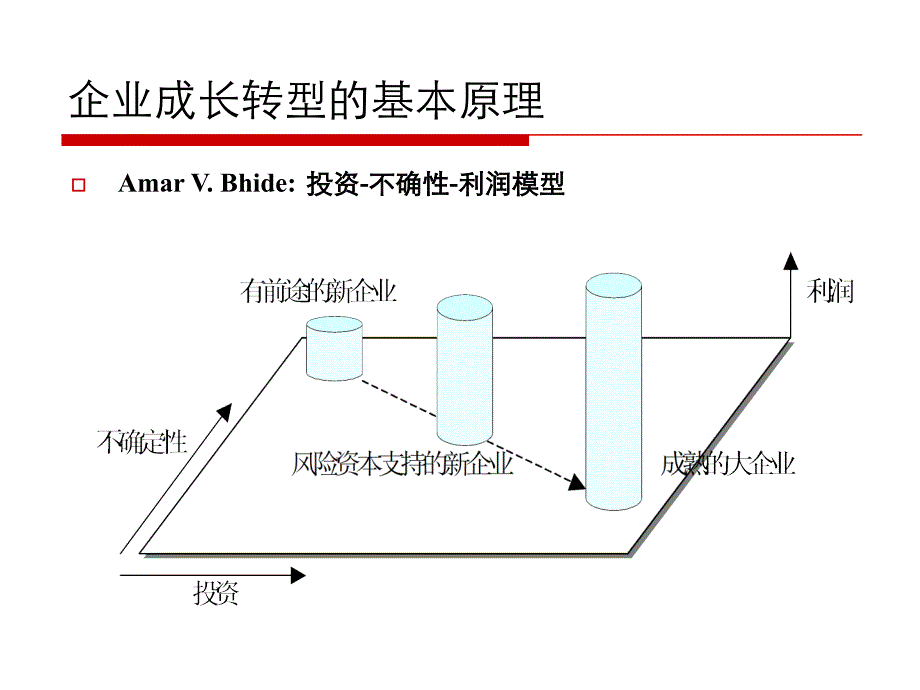 企业战略管理与创业企业管理转型课件_第3页