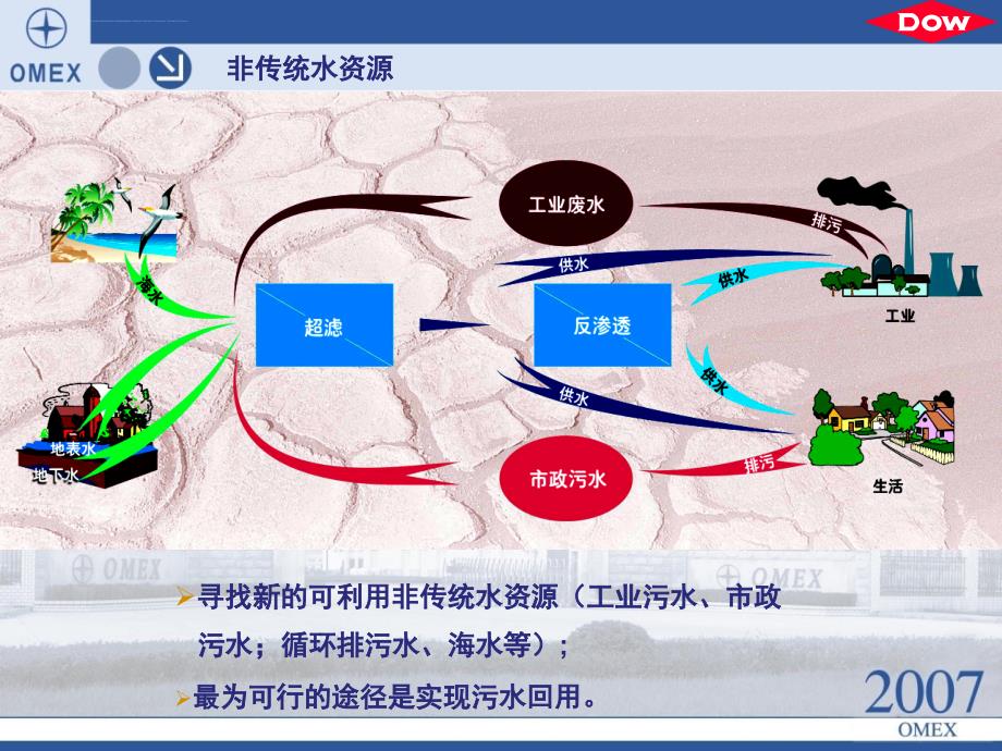 先进的膜法水处理技术在华电国际邹县电厂节能减排中的应用课件_第3页