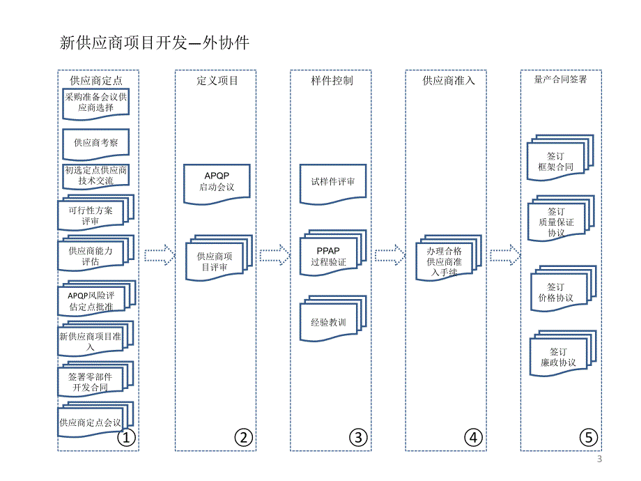 供应商开发及定点流程课件_第3页