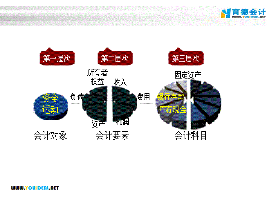 会计证会计基础基础第三章 会计科目与账户课件_第2页