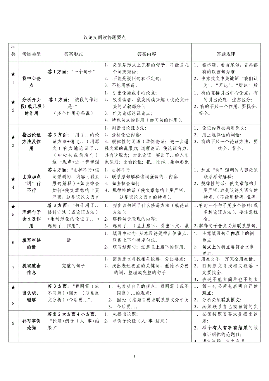 初中语文阅读理解类型及方法指导_第1页