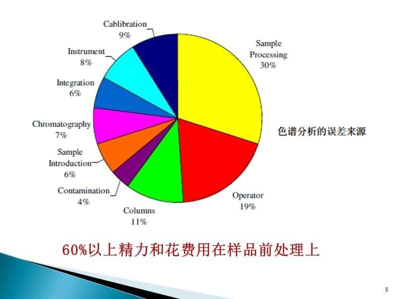 4868编号体内药物分析常用生物样品处理方法和方法学验证_第5页