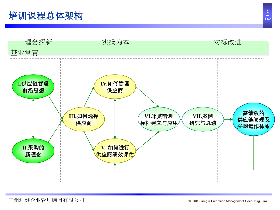 供应链设计与优化_讲义课件_第3页