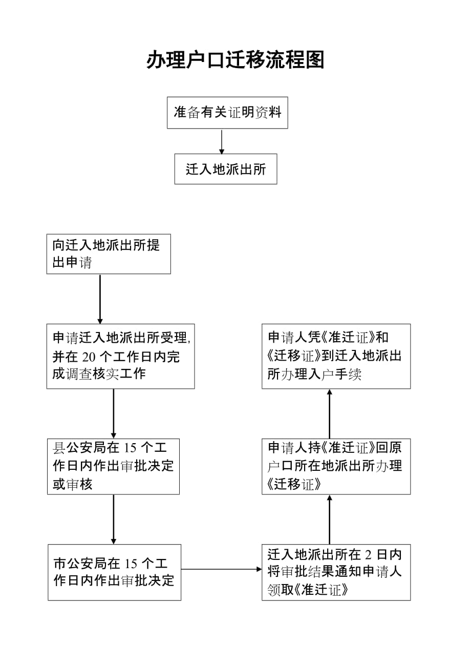 {精品}办理户口迁移流程图-户口迁移流程图._第1页