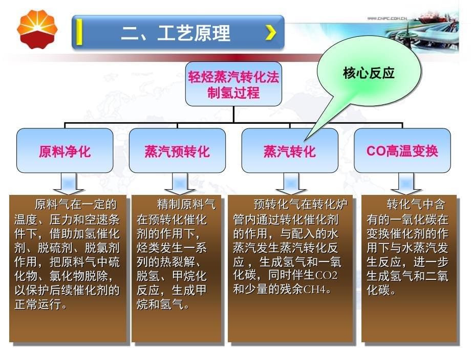 制氢装置流程及关键设备介绍课件_第5页