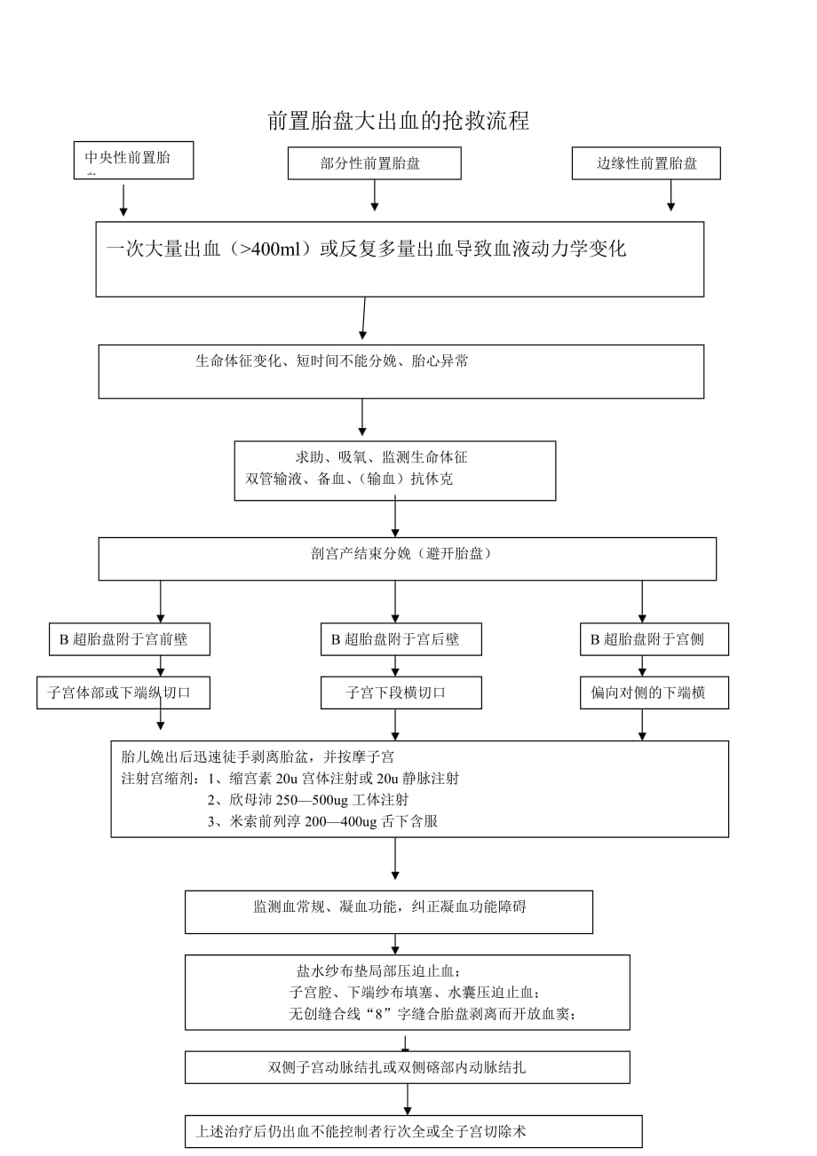 {精品}前置胎盘大出血的抢救流程._第1页