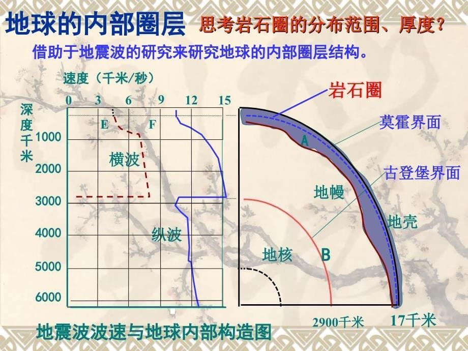 地理人教版必修1 第一章 第四节 地球的圈层结构课件_第5页