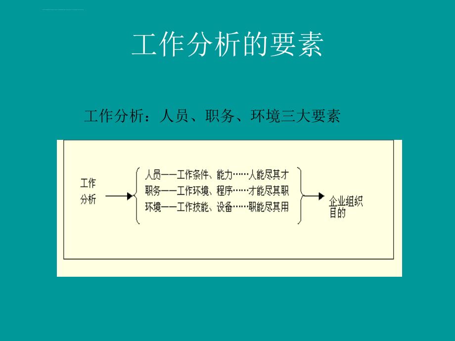 2019职务分析与人力资源管理的关系课件_第3页