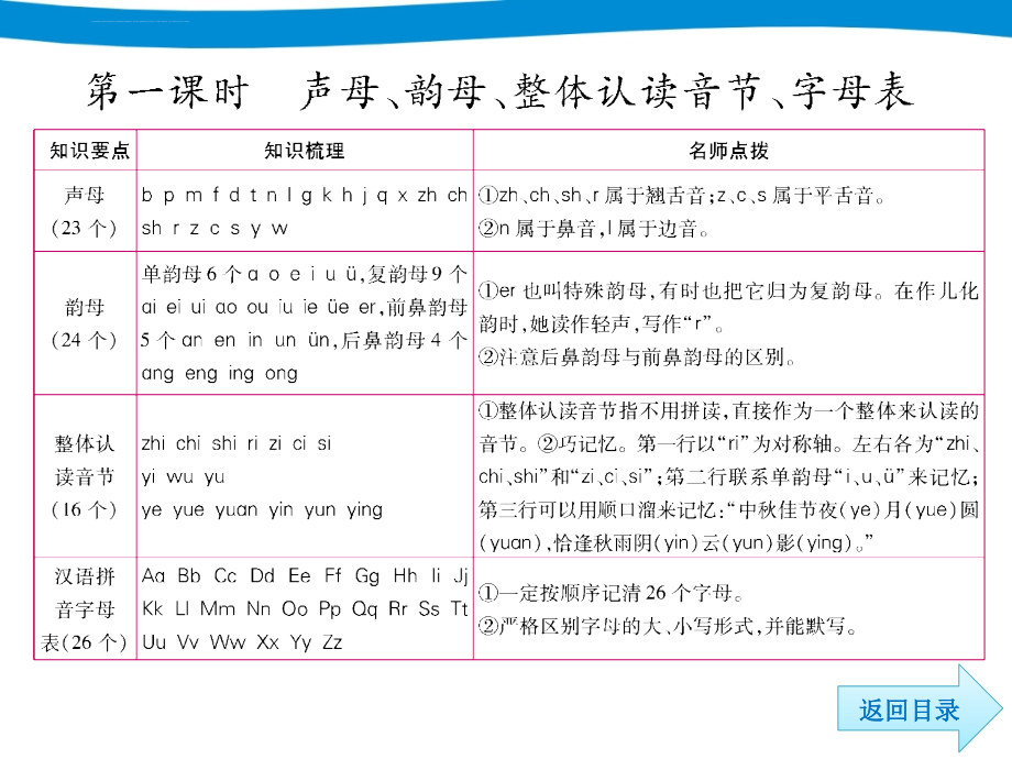 六年级小升初语文专项复习一拼音课件_第4页