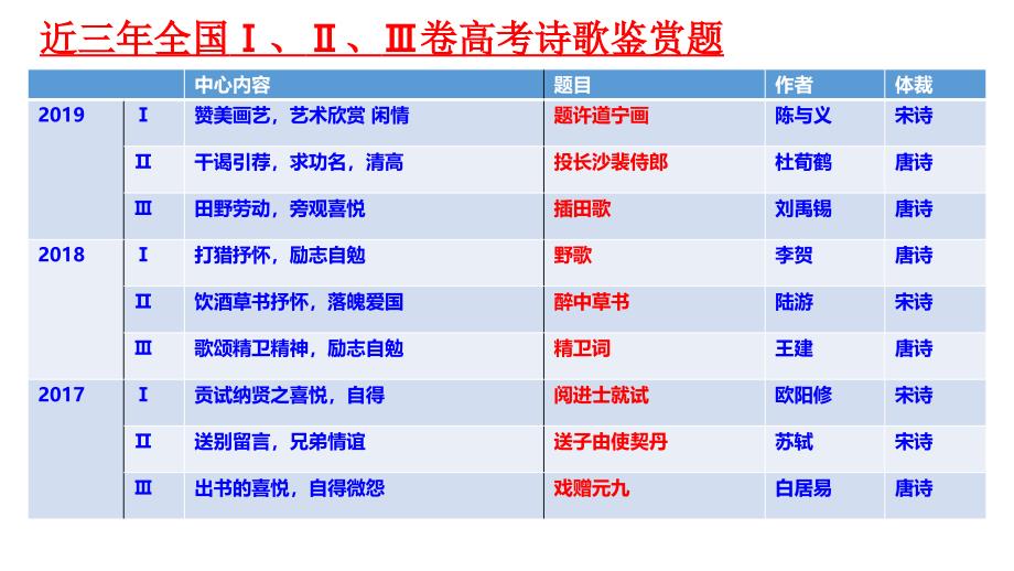 《高考诗歌鉴赏答题技巧》 课件 （共46张）_第3页