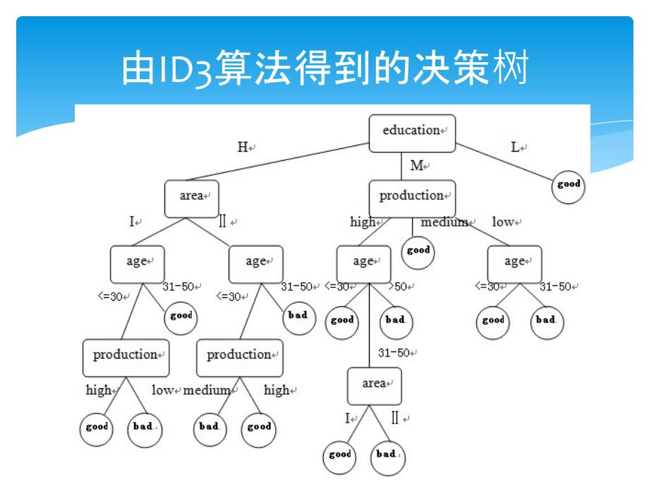 2019以ID3算法为例探讨数据挖掘中决策树算法应用课件_第3页