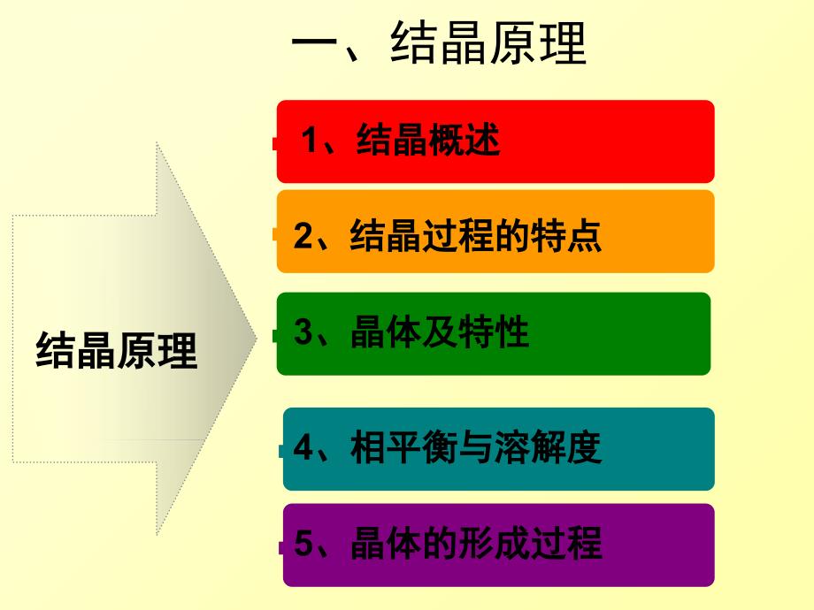 化工原理-结晶原理、方法、设备课件_第3页