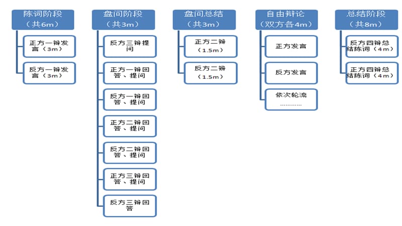 辩论、演讲、倡议书基本构成mos_第1页