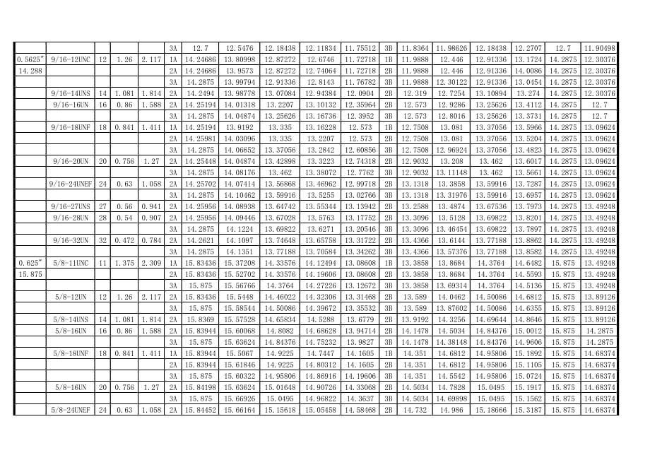 UN 美制螺纹及尺寸表_第5页