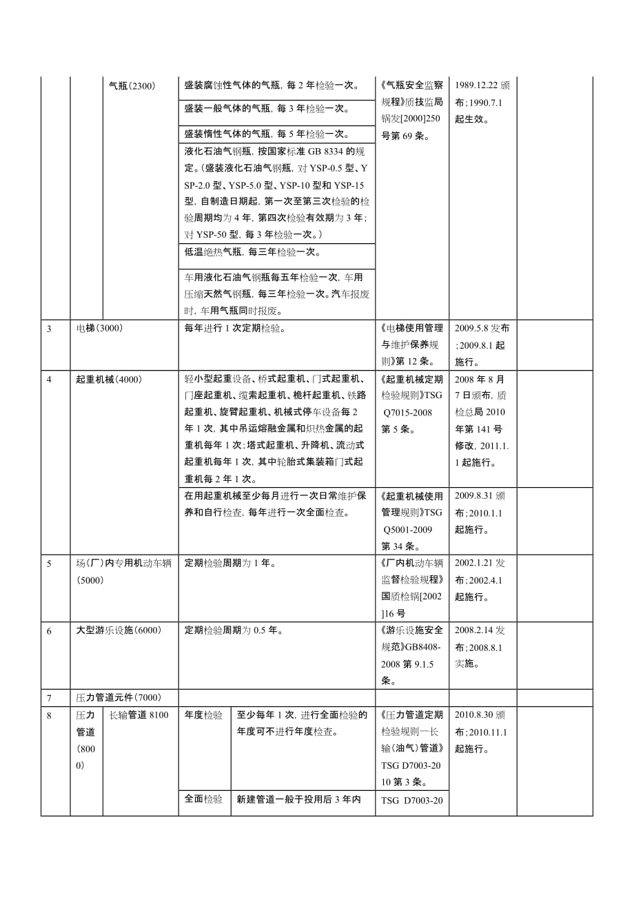 特种设备检验周期--_第2页