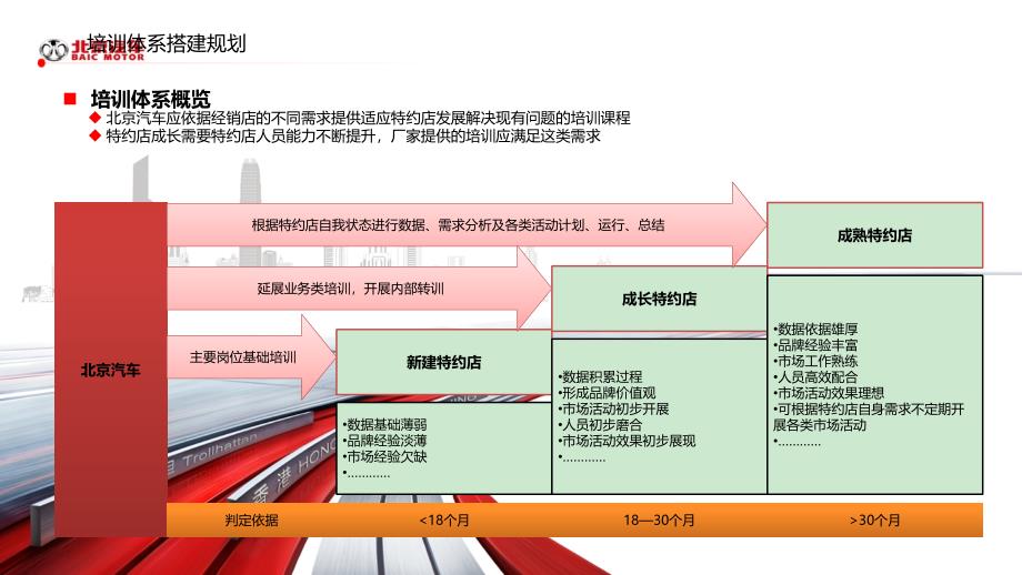 北京汽车特约经销店培训体系规划(含新建店)课件_第4页