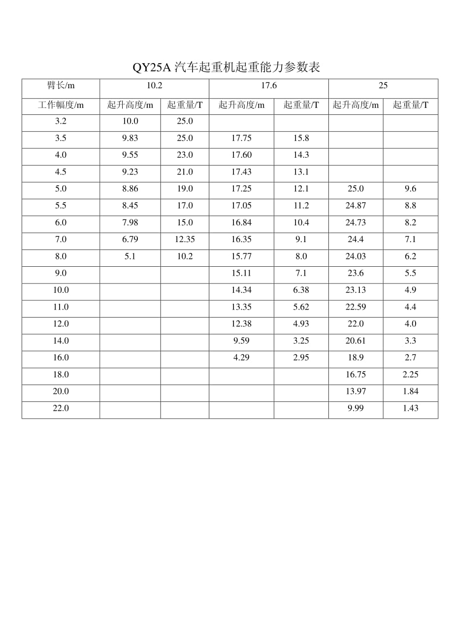 25吨吊车性能表._第1页