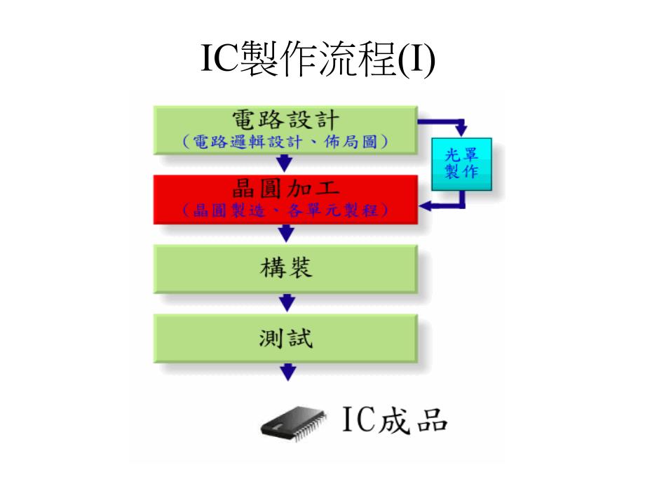 IC制作流程_第1页