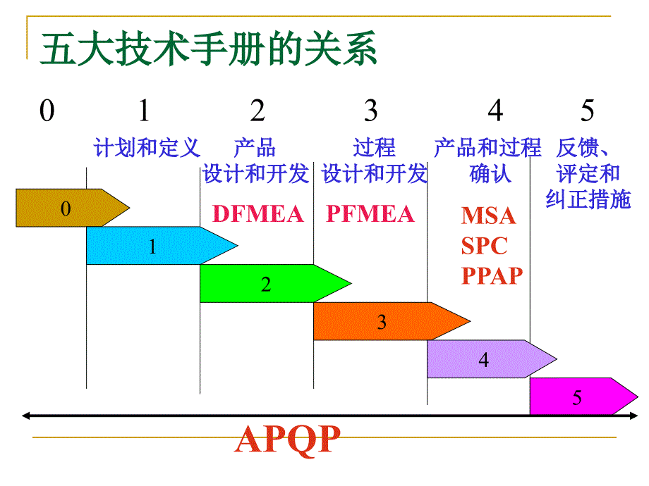 TS16949_2009_五大核心工具培训_第4页