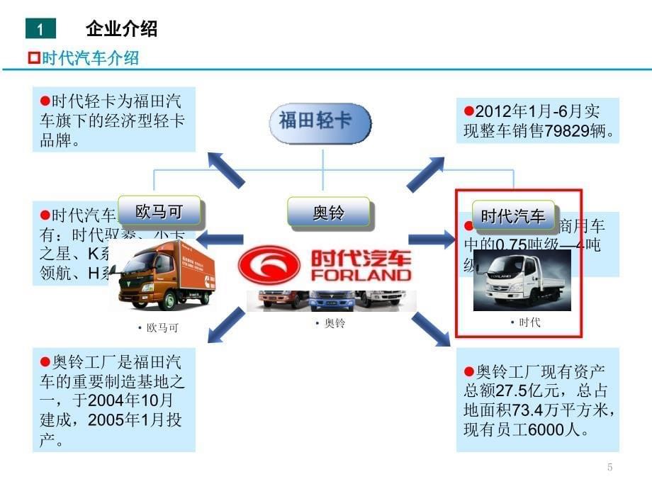 北汽福田时代课件_第5页