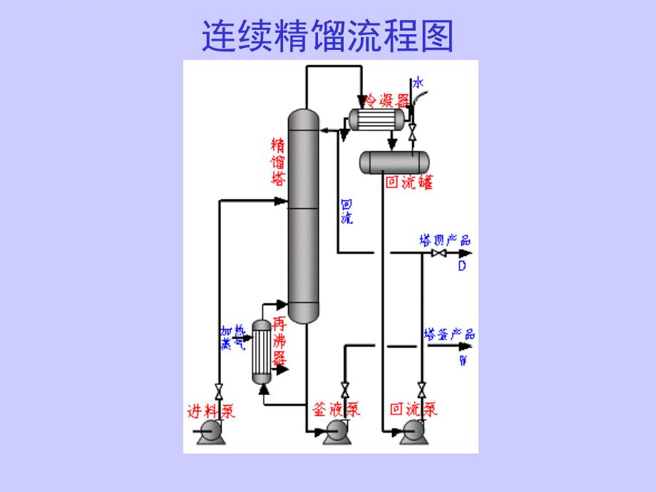 制药分离工程-第七章精馏技术课件_第4页