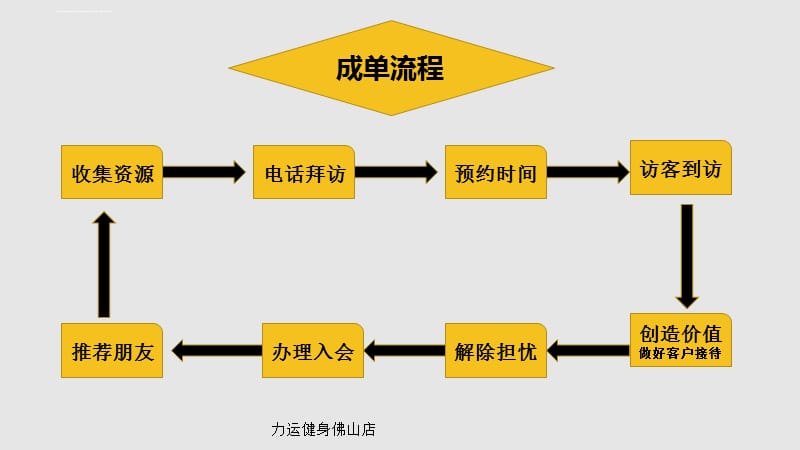 力运健身会籍工作流程―外围签票课件_第2页