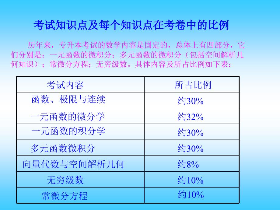 2019专升本《高等数学》课程的应试课件_第4页