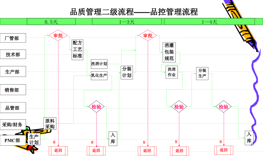 化妆品公司流程集课件_第3页