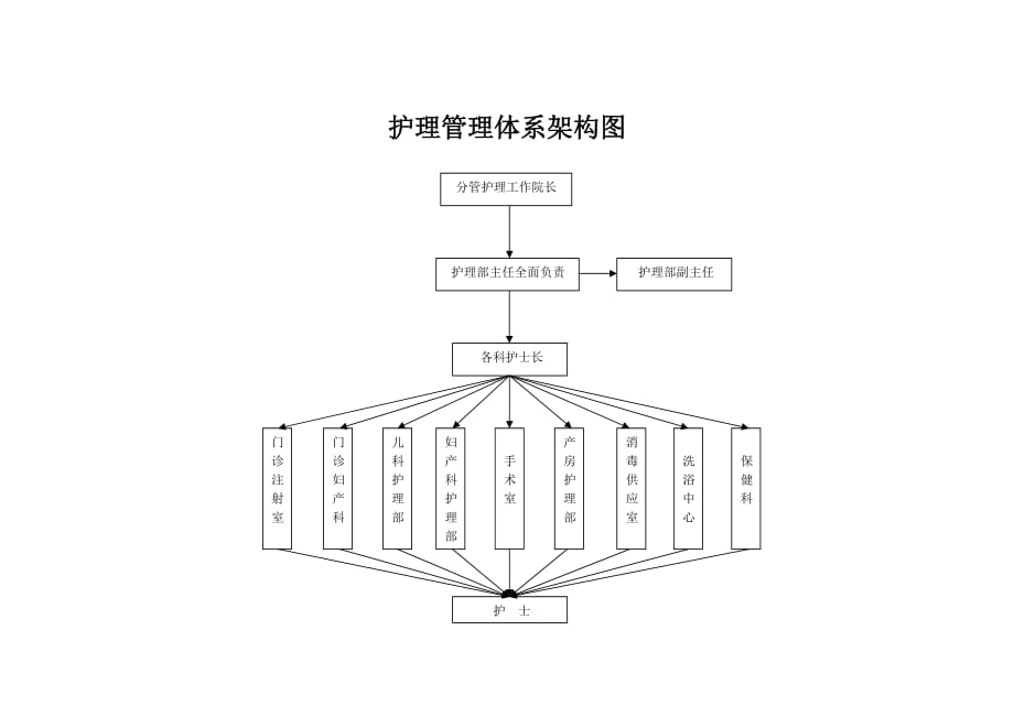 护理管理体系架构图--_第1页