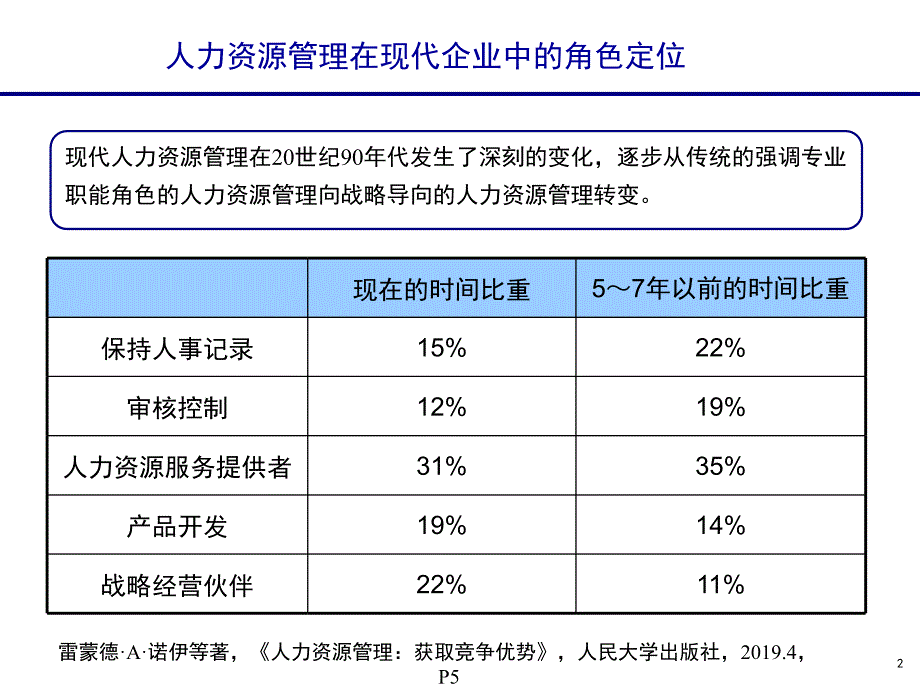 2019【培训教材】人力资源管理课程----人力资源部门定位课件_第2页