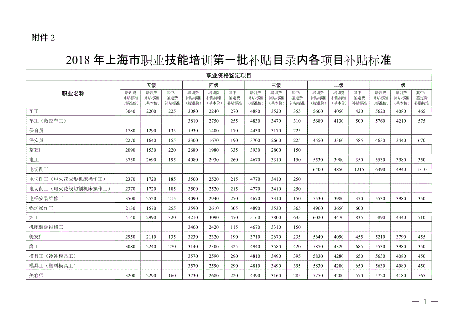 174编号2018年上海市职业技能培训第一批补贴目录内各项目补贴标准_第1页