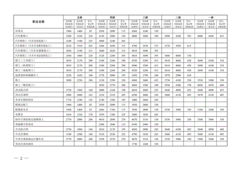 174编号2018年上海市职业技能培训第一批补贴目录内各项目补贴标准_第2页