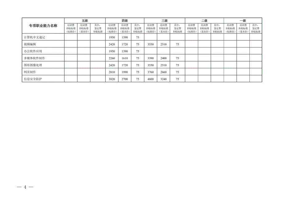 174编号2018年上海市职业技能培训第一批补贴目录内各项目补贴标准_第4页