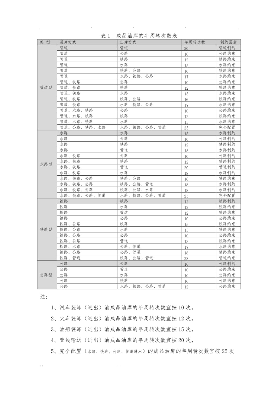 油库标准相关参数介绍_第1页