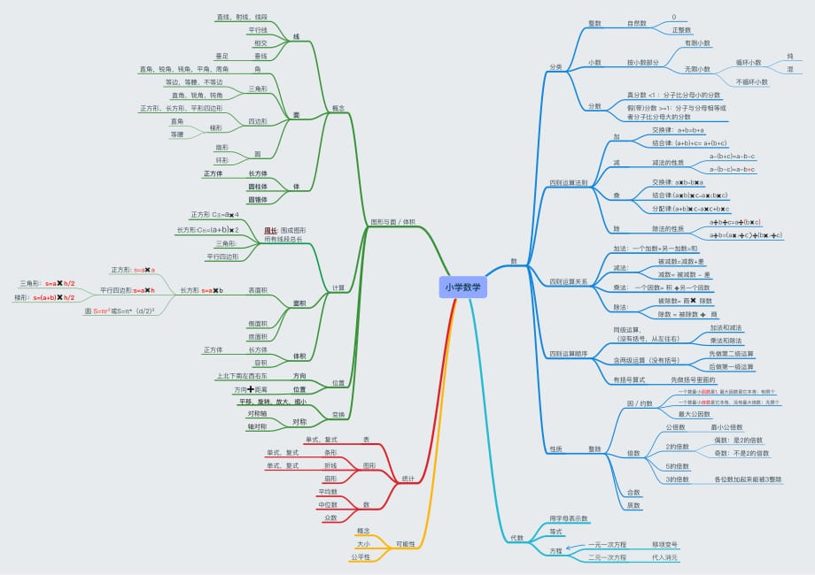 {精品}小学数学思维导图(全)._第1页