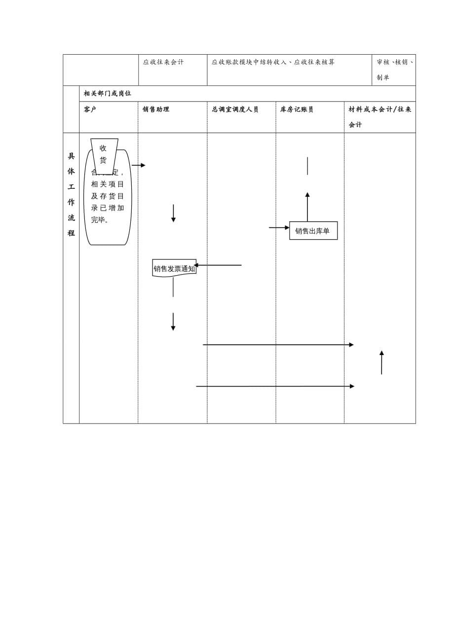 ERPMRP管理ERP标准业务流程图（DOC46页）_第5页