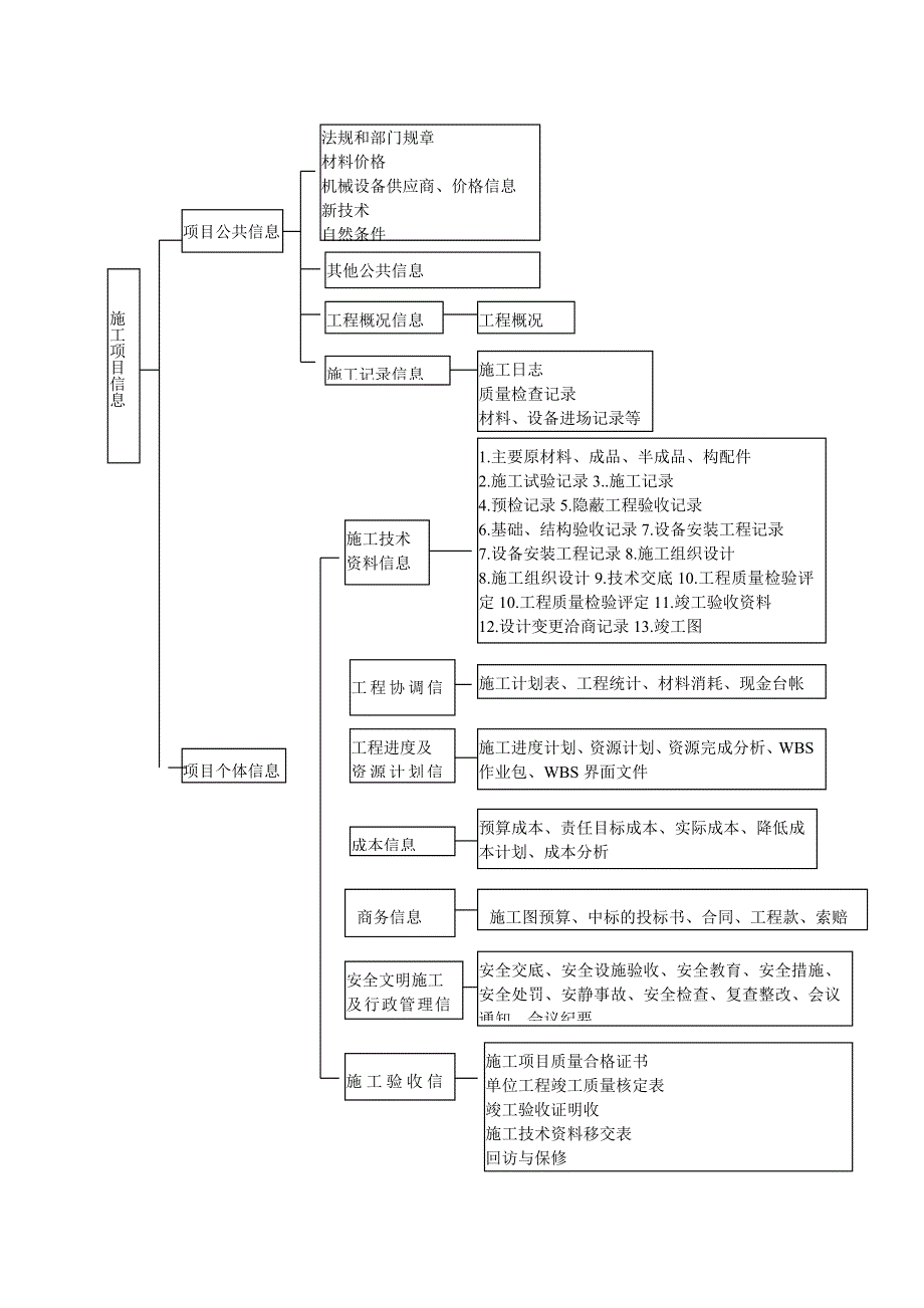 建设项目信息管理--_第4页