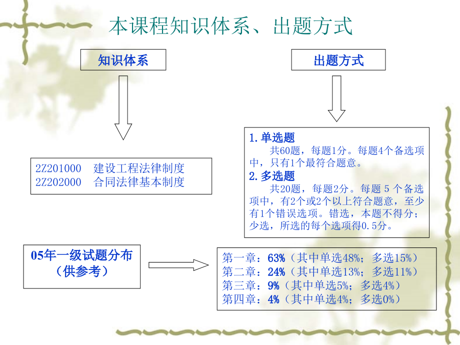 {精品}2011二级建造师(包通过培训班讲义)._第3页