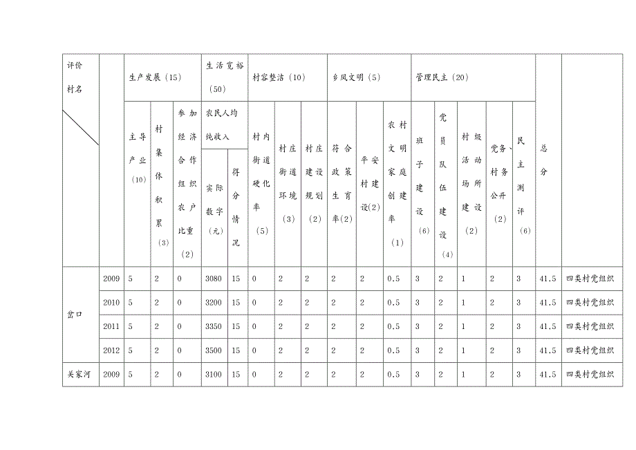 {档案管理}村级组织升级晋档科学发展档案表_第4页