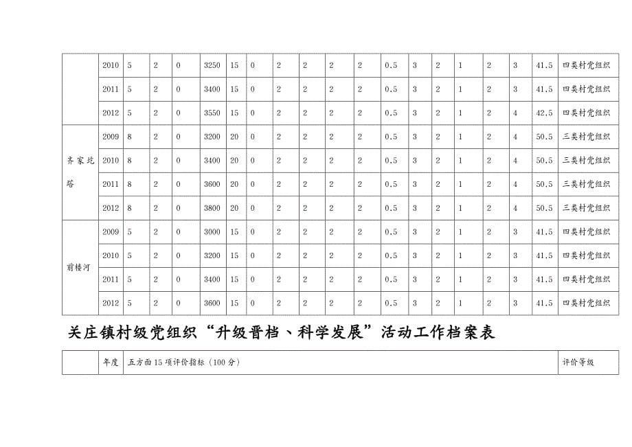 {档案管理}村级组织升级晋档科学发展档案表_第5页