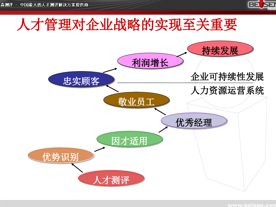 北森测评方案建议书课件_第3页