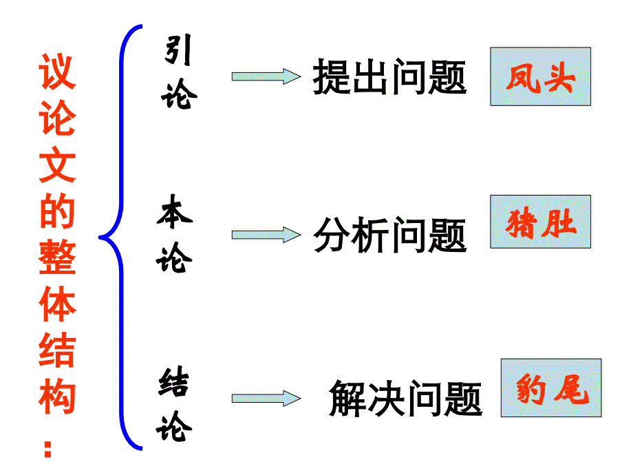 议论文结构模式 课件_第2页