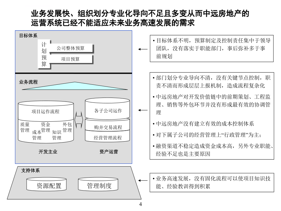 关键流程优化建议(中远集团)课件_第4页