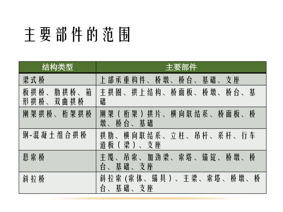 公路桥技术状况评定标准课件_第4页