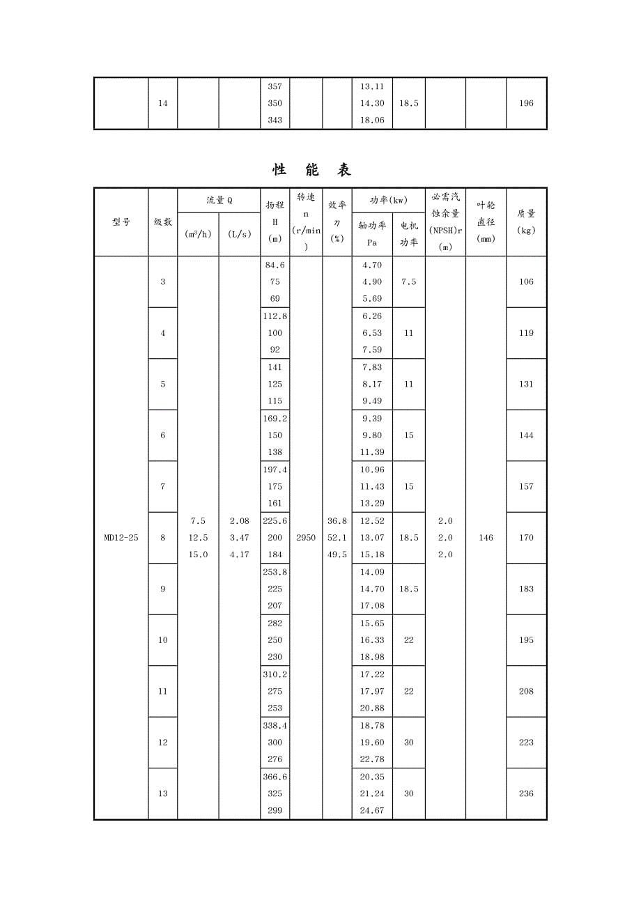 {冶金行业管理}MD型煤矿用耐磨多级离心泵使用说明书范本_第5页