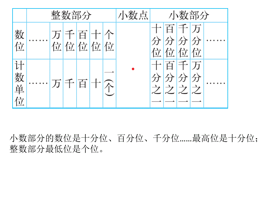 北师大版数学四年级下册期中复习课件_第4页