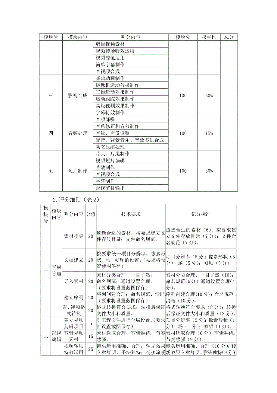 136编号2016年衡阳市中等职业学校学生技能竞赛数字影音后期制作技术赛项技能竞赛规程、评分标准及选手须知_第3页